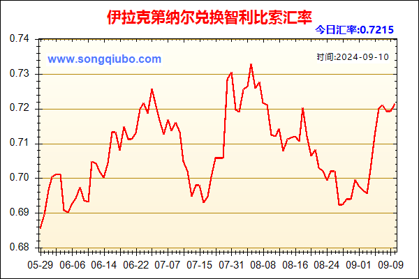 伊拉克第纳尔兑人民币汇率走势图