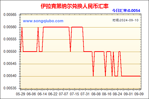 伊拉克第纳尔兑人民币汇率走势图