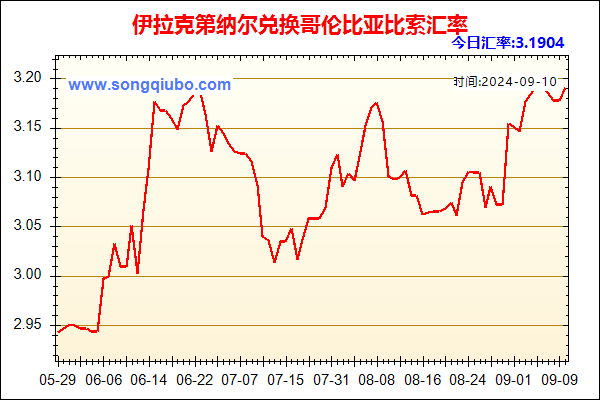 伊拉克第纳尔兑人民币汇率走势图