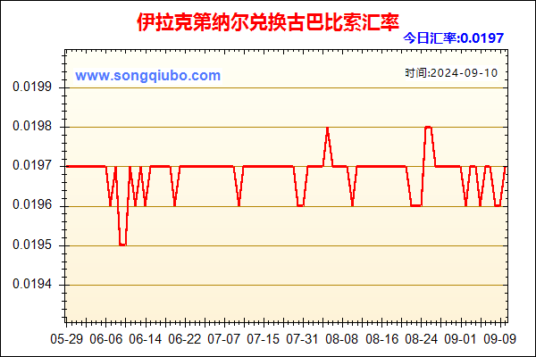 伊拉克第纳尔兑人民币汇率走势图