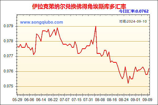 伊拉克第纳尔兑人民币汇率走势图