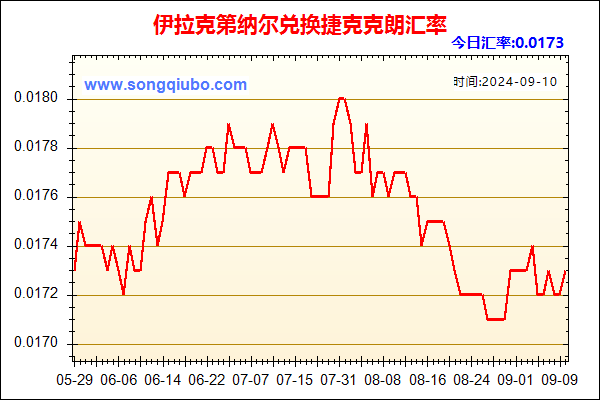 伊拉克第纳尔兑人民币汇率走势图