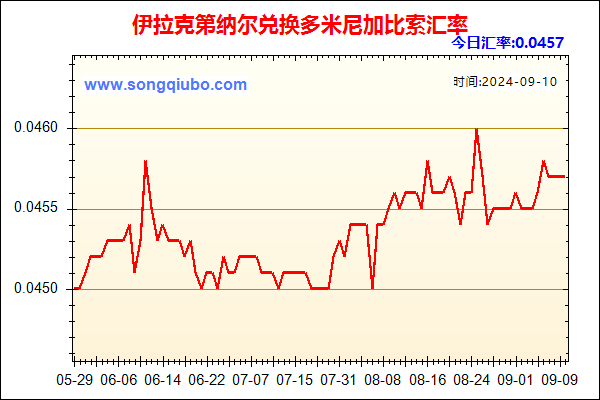 伊拉克第纳尔兑人民币汇率走势图