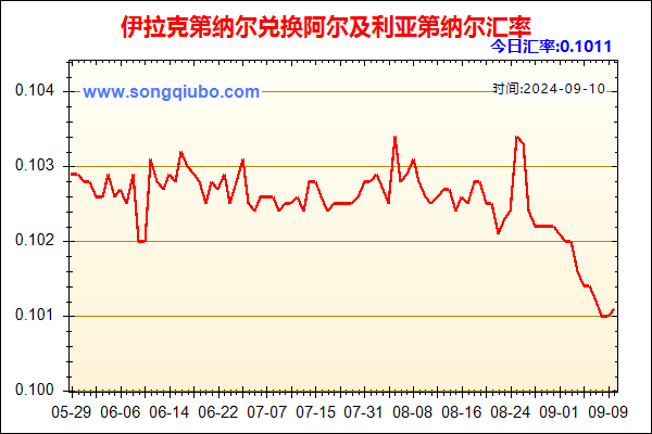 伊拉克第纳尔兑人民币汇率走势图