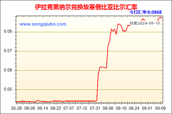 伊拉克第纳尔兑人民币汇率走势图