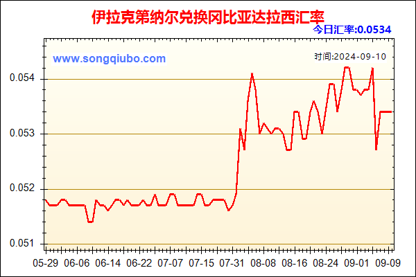 伊拉克第纳尔兑人民币汇率走势图