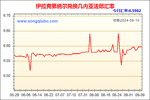 伊拉克第纳尔兑人民币汇率走势图