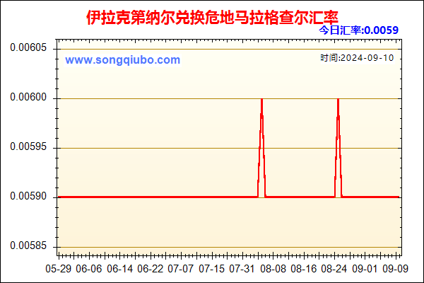 伊拉克第纳尔兑人民币汇率走势图