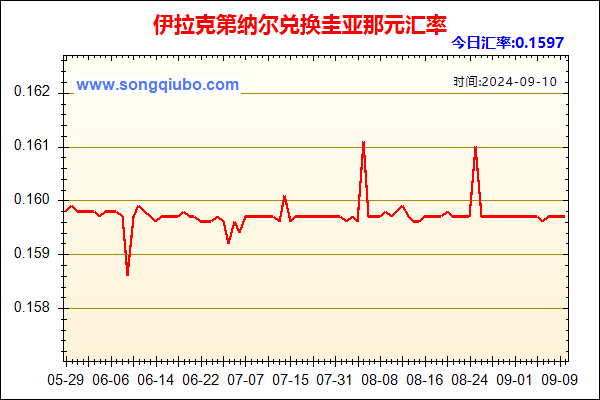 伊拉克第纳尔兑人民币汇率走势图