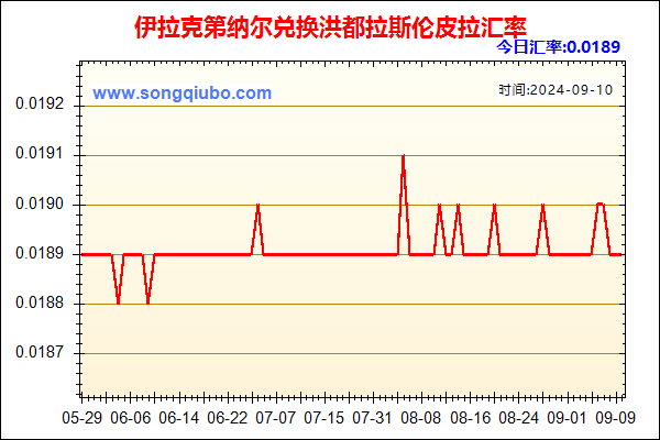 伊拉克第纳尔兑人民币汇率走势图