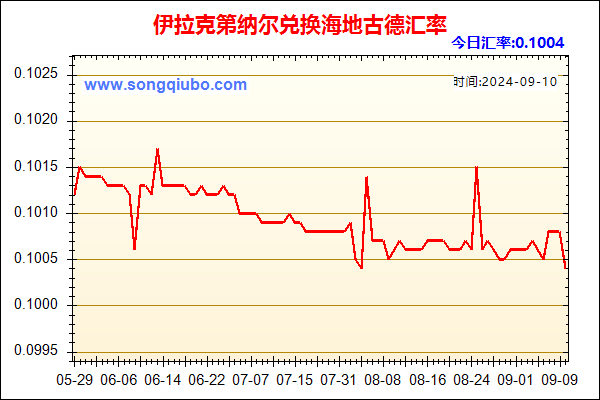 伊拉克第纳尔兑人民币汇率走势图