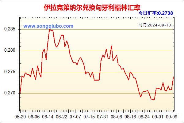 伊拉克第纳尔兑人民币汇率走势图