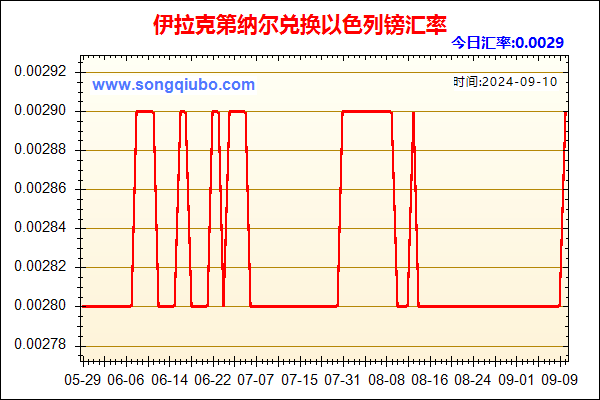 伊拉克第纳尔兑人民币汇率走势图