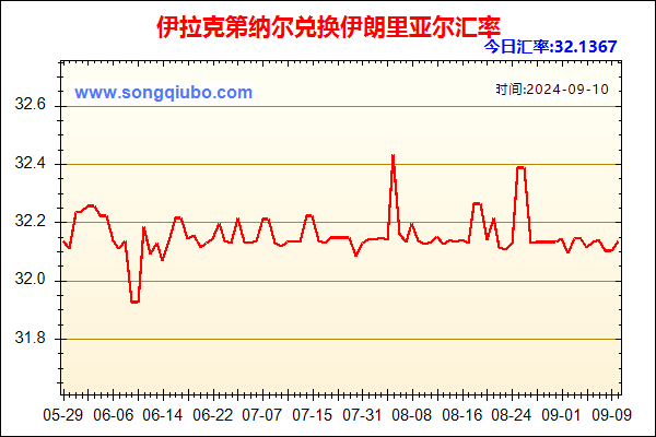 伊拉克第纳尔兑人民币汇率走势图