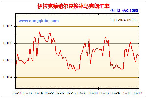 伊拉克第纳尔兑人民币汇率走势图