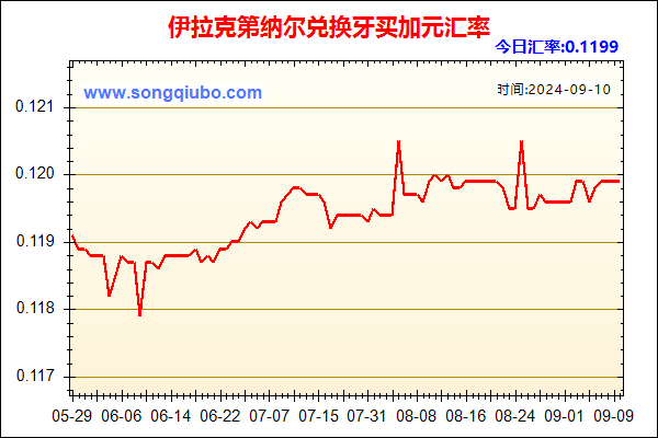 伊拉克第纳尔兑人民币汇率走势图