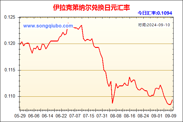 伊拉克第纳尔兑人民币汇率走势图