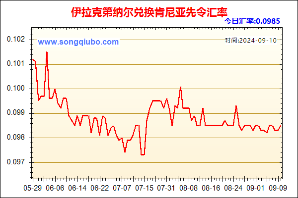 伊拉克第纳尔兑人民币汇率走势图