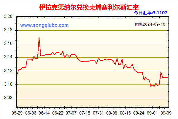 伊拉克第纳尔兑人民币汇率走势图