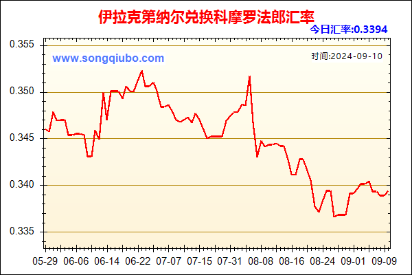 伊拉克第纳尔兑人民币汇率走势图