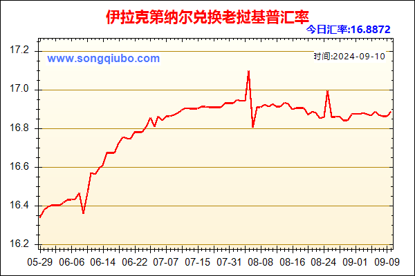 伊拉克第纳尔兑人民币汇率走势图