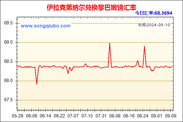 伊拉克第纳尔兑人民币汇率走势图