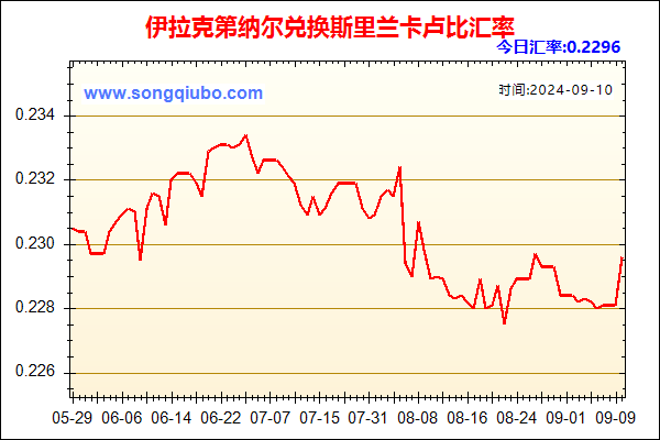 伊拉克第纳尔兑人民币汇率走势图