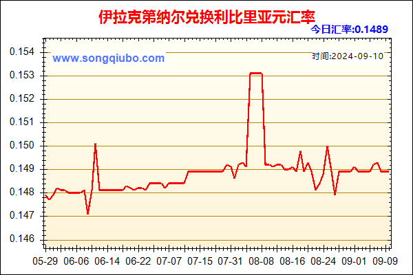 伊拉克第纳尔兑人民币汇率走势图