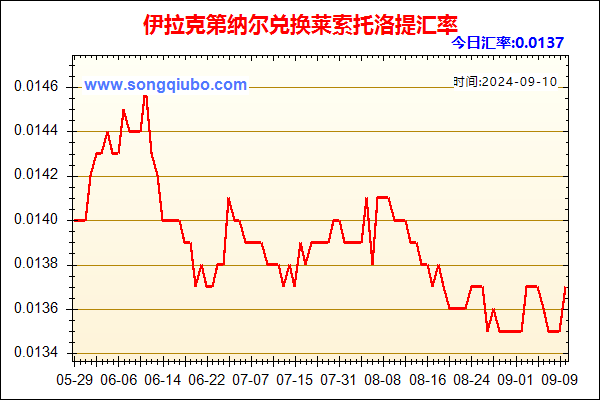 伊拉克第纳尔兑人民币汇率走势图