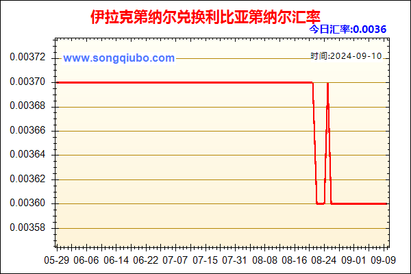 伊拉克第纳尔兑人民币汇率走势图