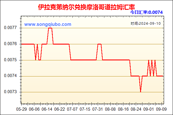 伊拉克第纳尔兑人民币汇率走势图