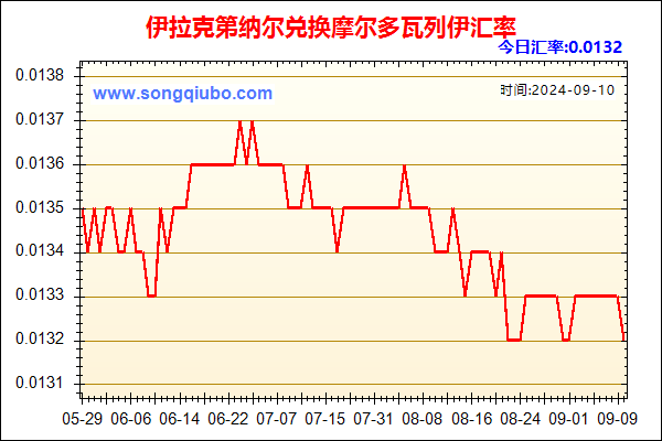 伊拉克第纳尔兑人民币汇率走势图