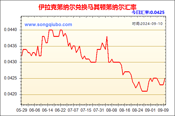 伊拉克第纳尔兑人民币汇率走势图