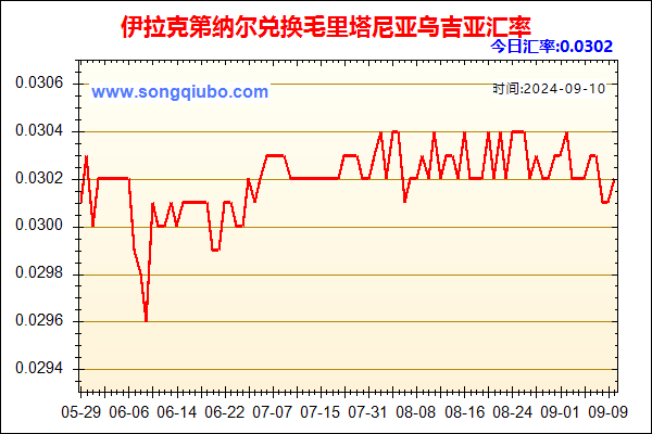 伊拉克第纳尔兑人民币汇率走势图