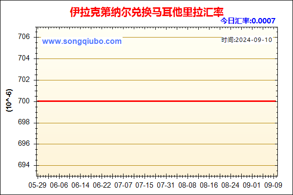 伊拉克第纳尔兑人民币汇率走势图