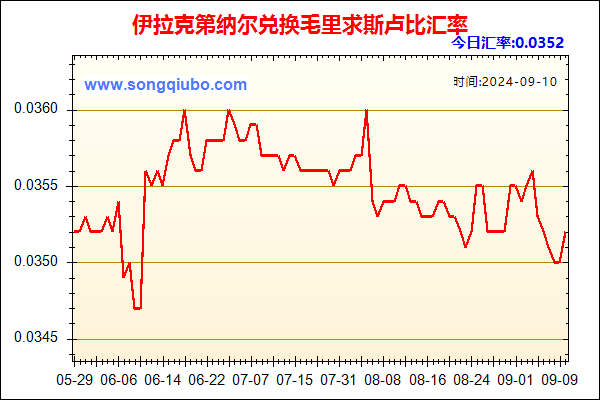 伊拉克第纳尔兑人民币汇率走势图