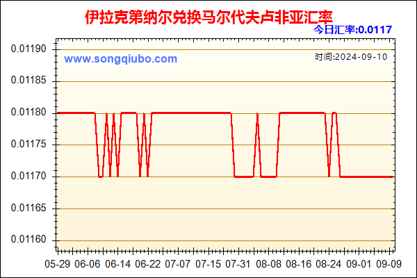 伊拉克第纳尔兑人民币汇率走势图