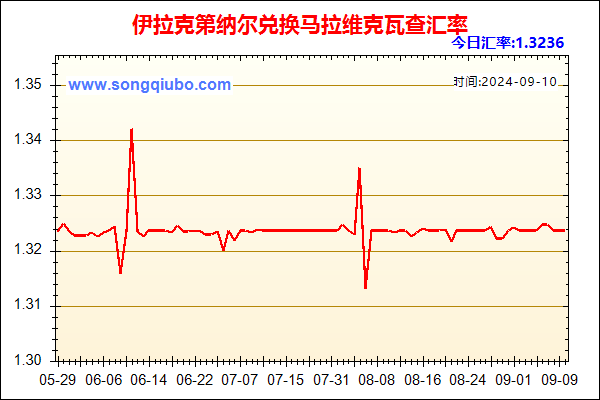 伊拉克第纳尔兑人民币汇率走势图