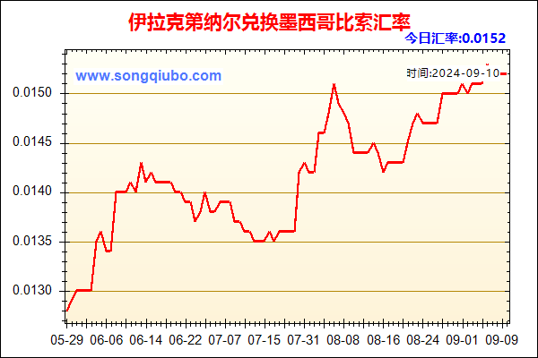 伊拉克第纳尔兑人民币汇率走势图