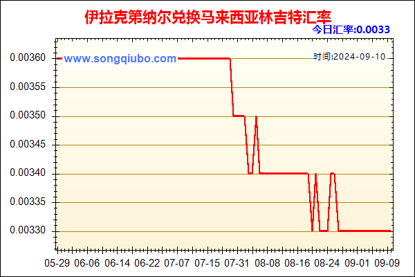 伊拉克第纳尔兑人民币汇率走势图