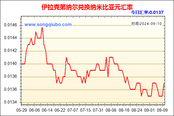 伊拉克第纳尔兑人民币汇率走势图