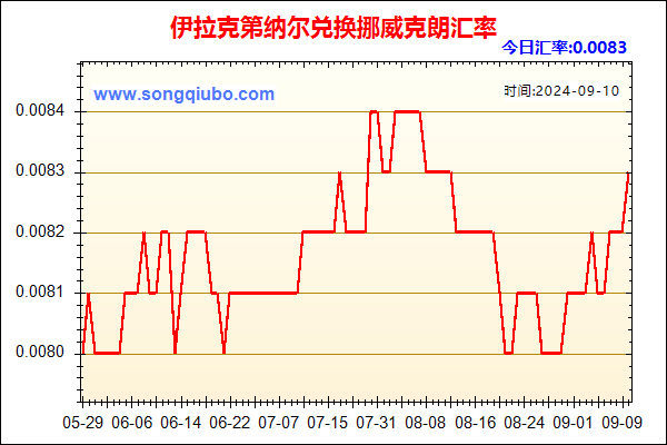 伊拉克第纳尔兑人民币汇率走势图