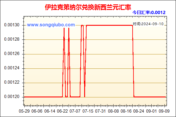 伊拉克第纳尔兑人民币汇率走势图