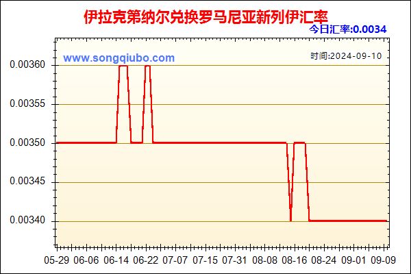 伊拉克第纳尔兑人民币汇率走势图