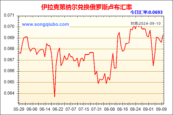 伊拉克第纳尔兑人民币汇率走势图