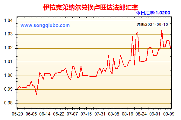 伊拉克第纳尔兑人民币汇率走势图