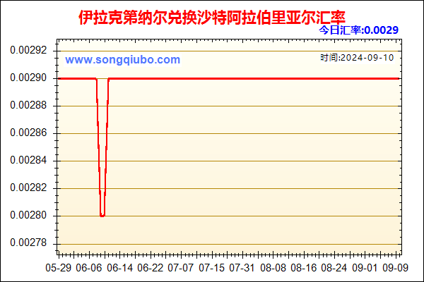 伊拉克第纳尔兑人民币汇率走势图