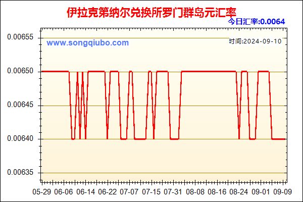 伊拉克第纳尔兑人民币汇率走势图