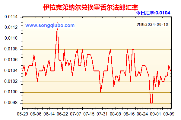 伊拉克第纳尔兑人民币汇率走势图