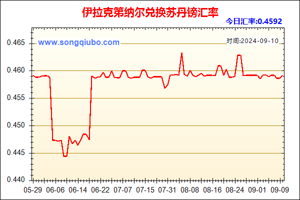 伊拉克第纳尔兑人民币汇率走势图